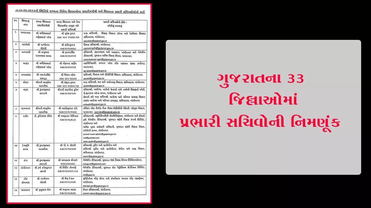 ગુજરાતના 33 જિલ્લાઓમાં પ્રભારી સચિવોની નિમણૂંક, જુઓ લિસ્ટ