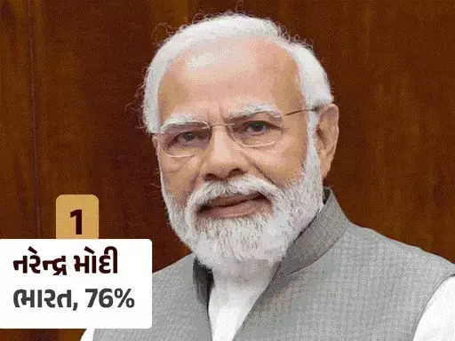 PM મોદી બન્યા વિશ્વના સૌથી લોકપ્રિય નેતા, વર્લ્ડ લીડર્સના સર્વે લીસ્ટમાં 76% રેટિંગ સાથે પ્રથમ સ્થાને રહ્યા ભારતીય વડાપ્રધાન.....