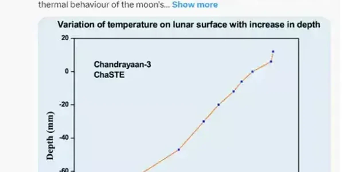 ચંદ્ર પરના તાપમાને ISRO ના વૈજ્ઞાનિકોને મૂક્યા અચંબામાં, સપાટી પર નોંધાયું 50 ડિગ્રી સેલ્સિયસ તાપમાન….