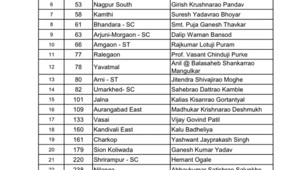 મહારાષ્ટ્રમાં કોંગ્રેસે 23 ઉમેદવારોની બીજી યાદી જાહેર કરી જાણો કોને ક્યાંથી મળી ટિકિટ