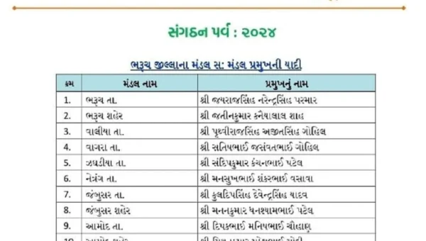 ભરૂચ: ભાજપ દ્વારા 4 શહેર 8 તાલુકા અને 1 નોટીફાઇડ એરીયા ઓથો.ના પ્રમુખોના નામની જાહેરાત