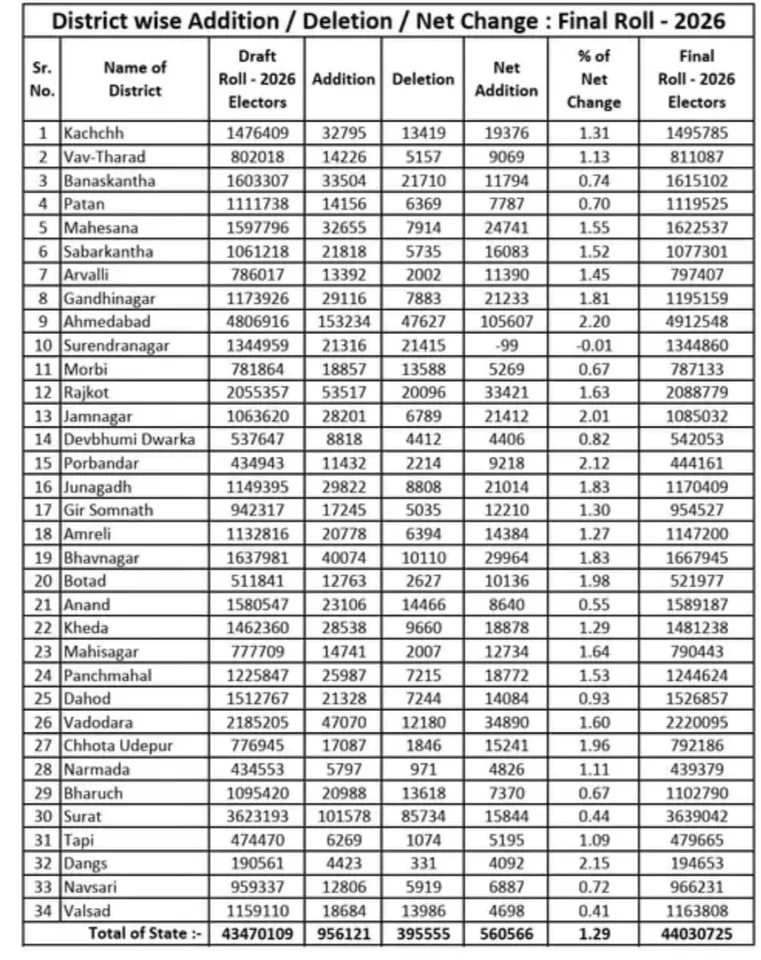 Final Voter List