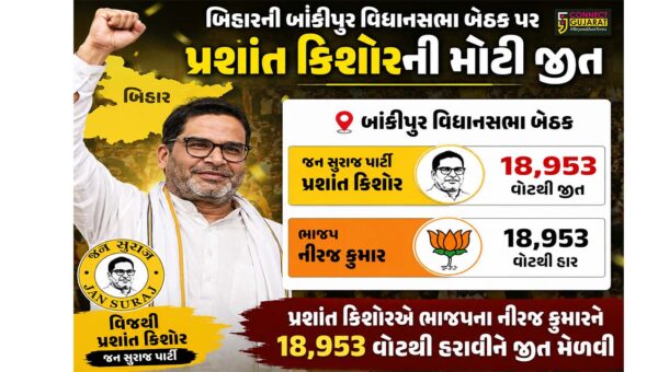 પ્રશાંત કિશોરે ભાજપના 30 વર્ષના ગઢમાં પાડ્યું ગાબડું,મોટી લીડ સાથે મેળવી જીત