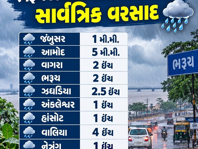 ભરૂચ જિલ્લામાં સતત બીજા દિવસે સાર્વત્રિક વરસાદ, વાલિયામાં સૌથી વધુ 4 ઇંચ